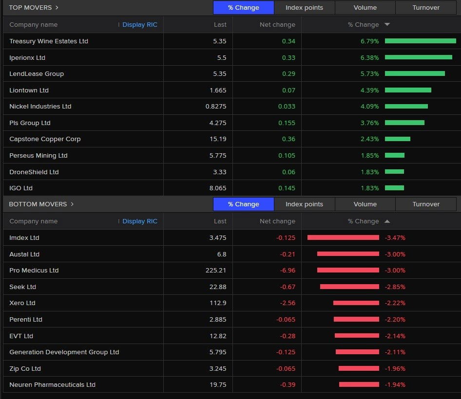A table listing the best and worst performing ASX 200 stocks on 24 December 2025.
