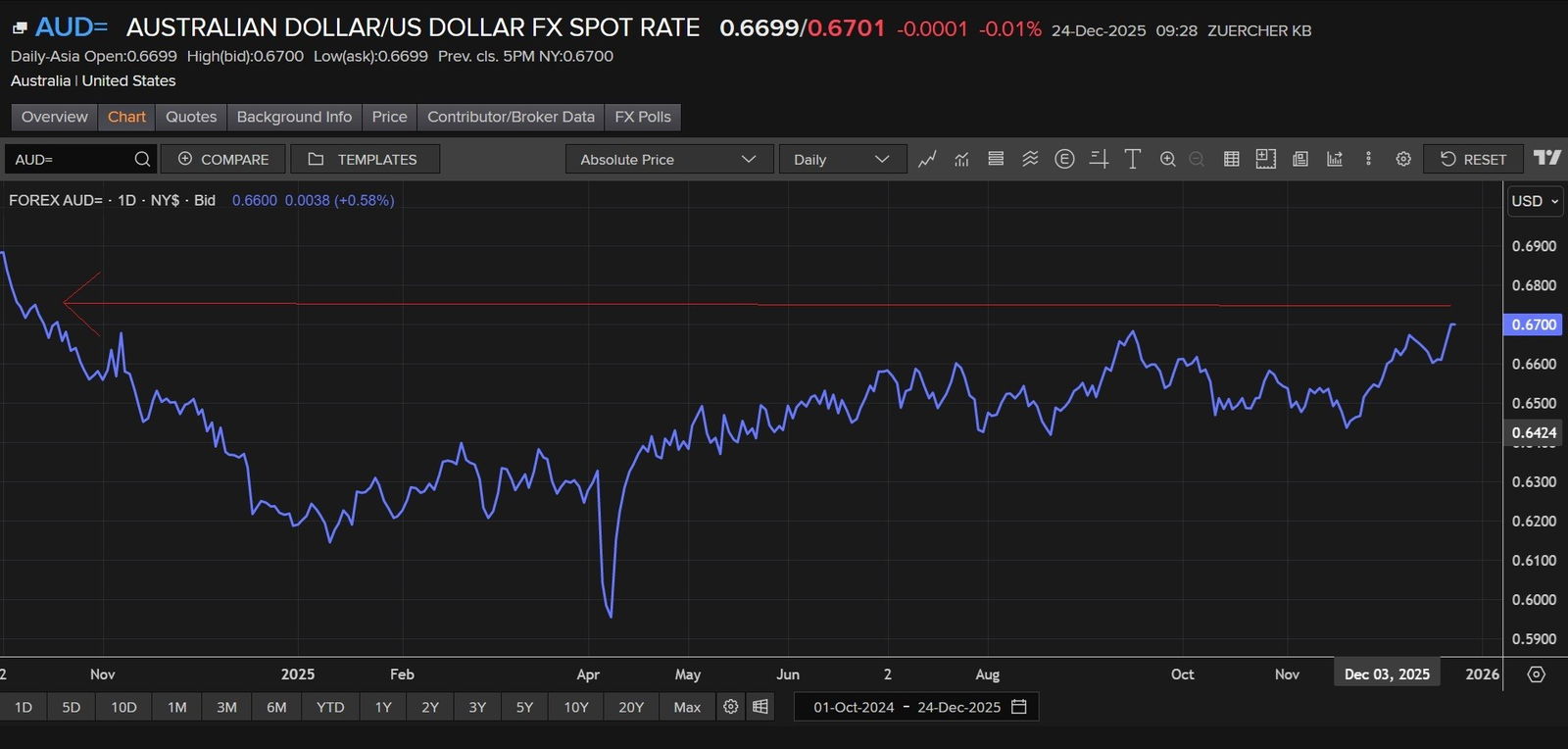 A line chart showing the Australian dollar's sharp rise in value over the past year.