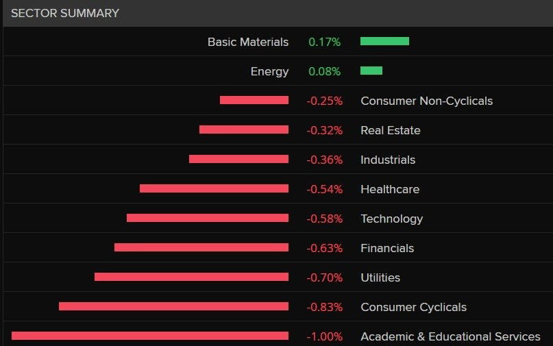 A chart showing the best and worst performing sectors of the ASX 200 on 24 December 2025.