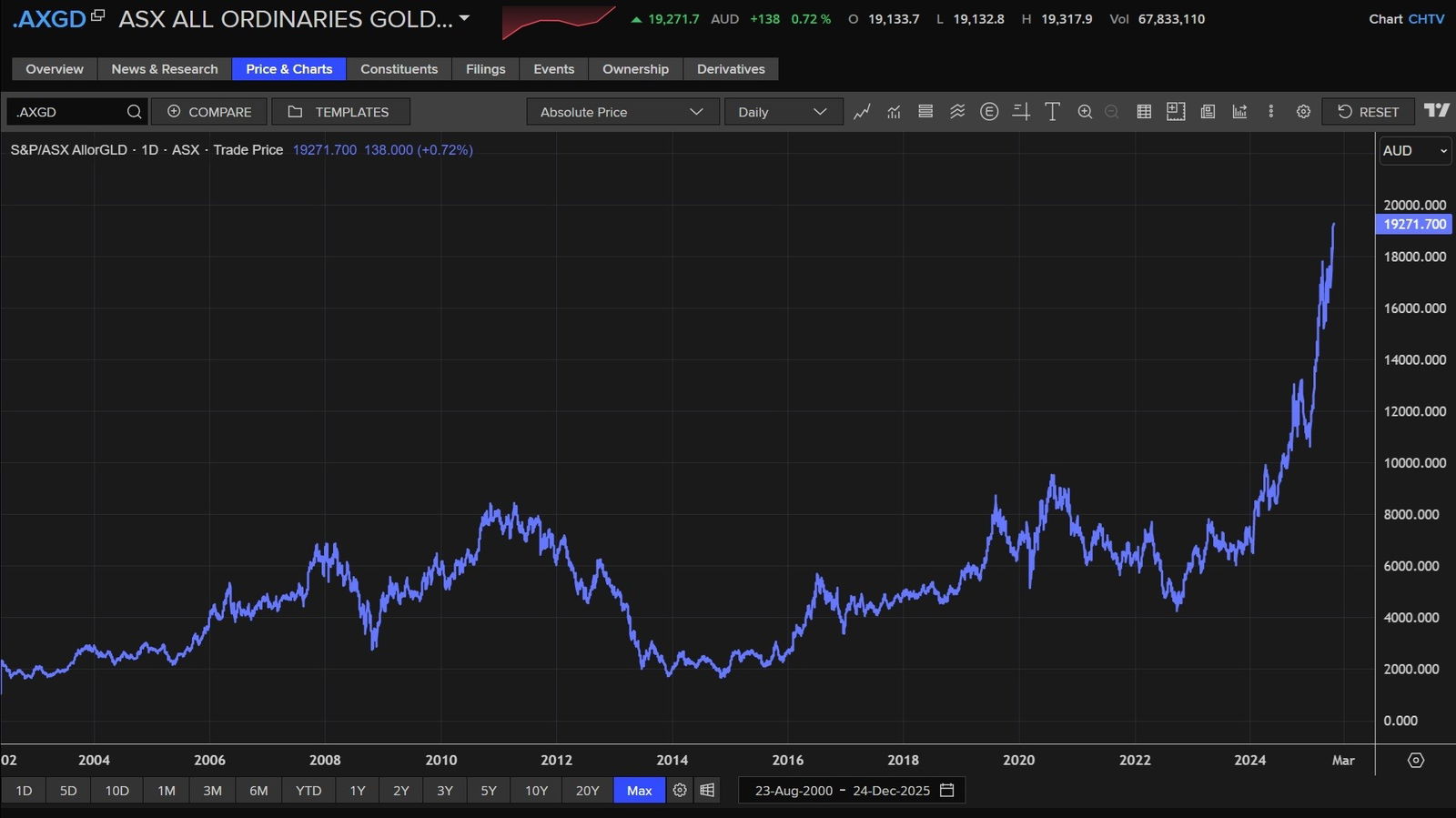 A line chart showing the All Ords gold sub-index at its highest level ever.